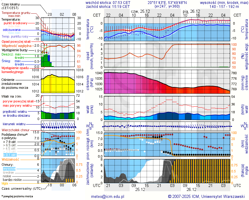 Pogoda żeglarska UM - jezioro Tejstymy