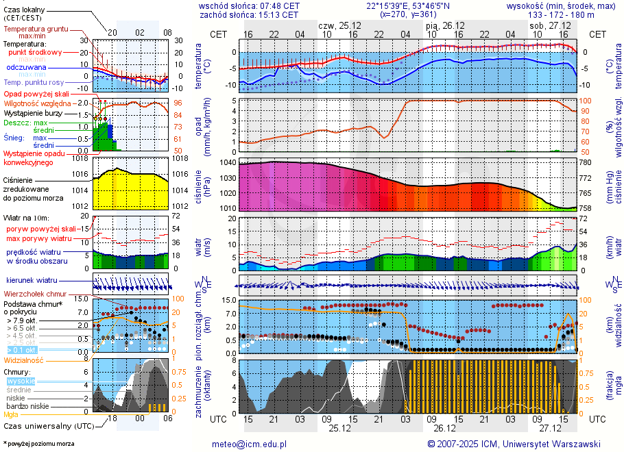 Pogoda żeglarska UM - Ełk