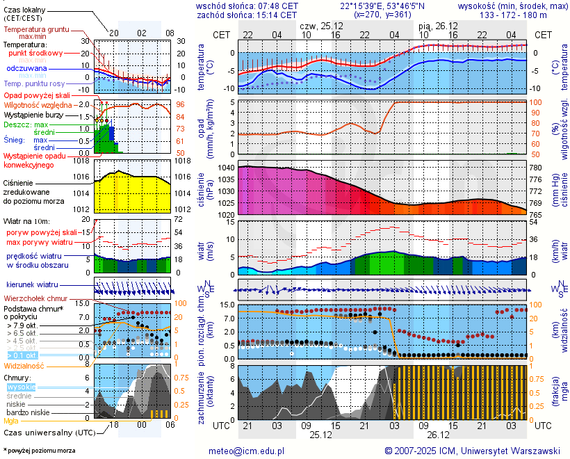Pogoda żeglarska UM - jezioro Ełckie