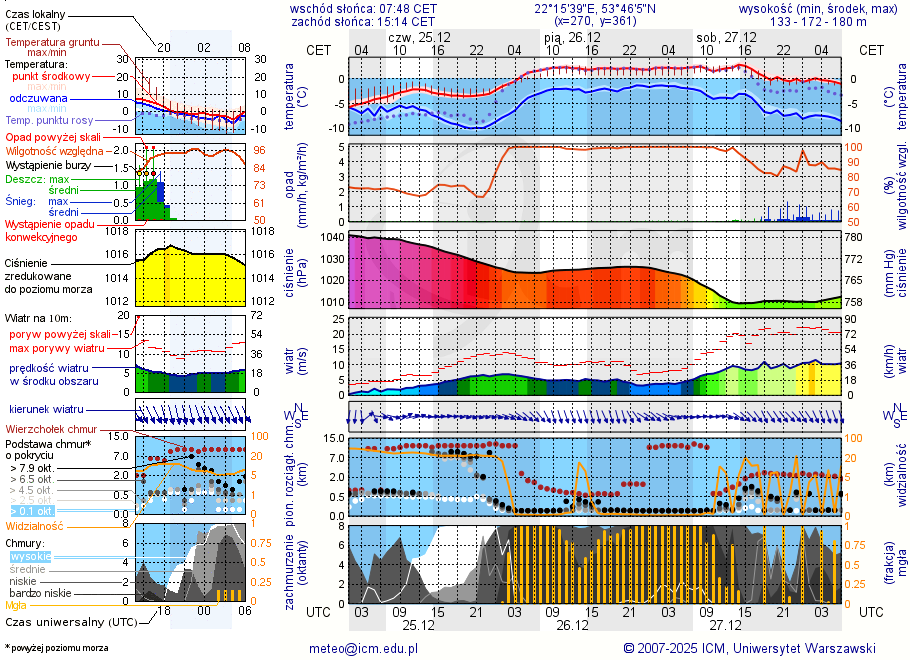 Pogoda żeglarska UM - Jezioro Borowe