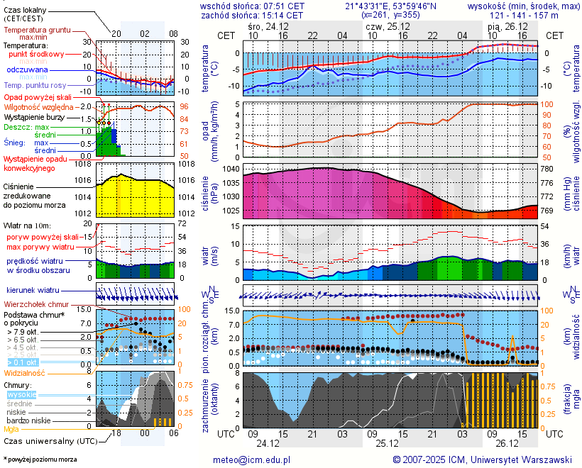 Pogoda żeglarska UM - Giżycko