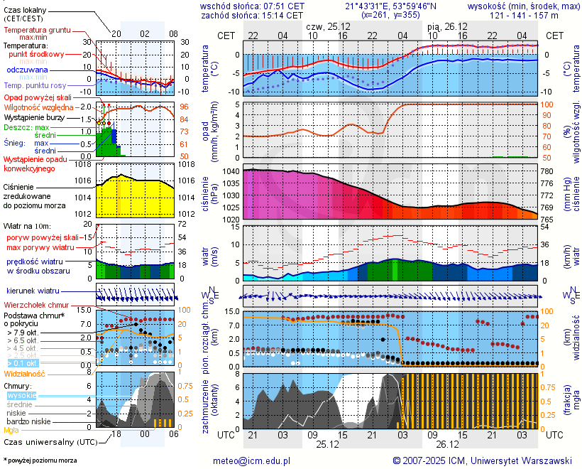 Pogoda żeglarska UM - Plaża Fuleda