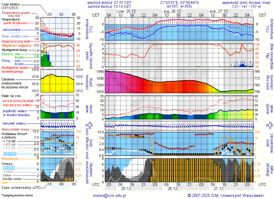 Pogoda żeglarska UM - Binduga Zimny Kąt