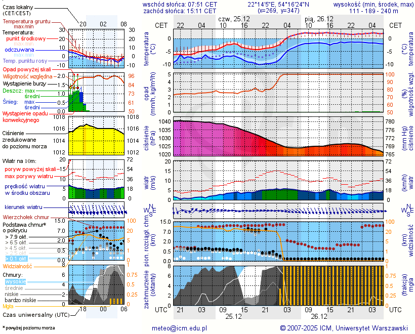 Pogoda żeglarska UM - Gołdap