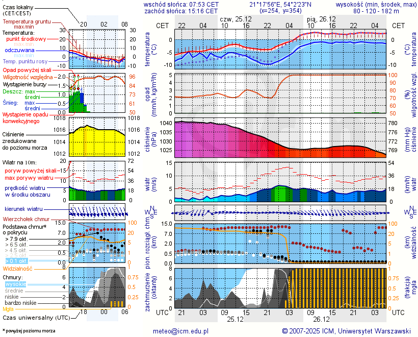 Pogoda żeglarska UM - Kętrzyn