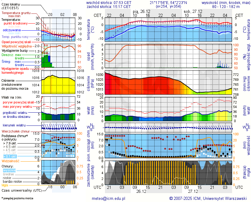 Pogoda żeglarska UM - jezioro Widryńskie