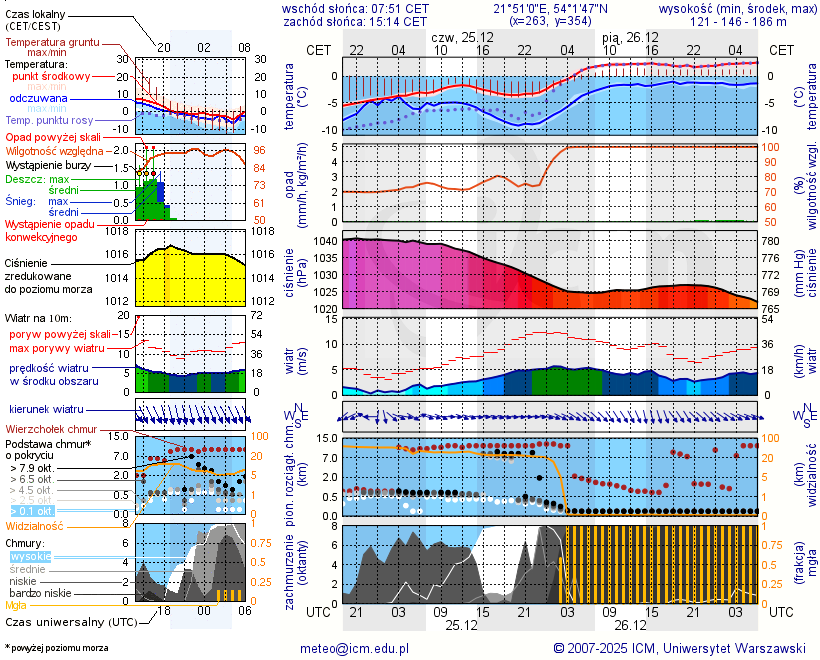 Pogoda żeglarska UM - jezioro Róg