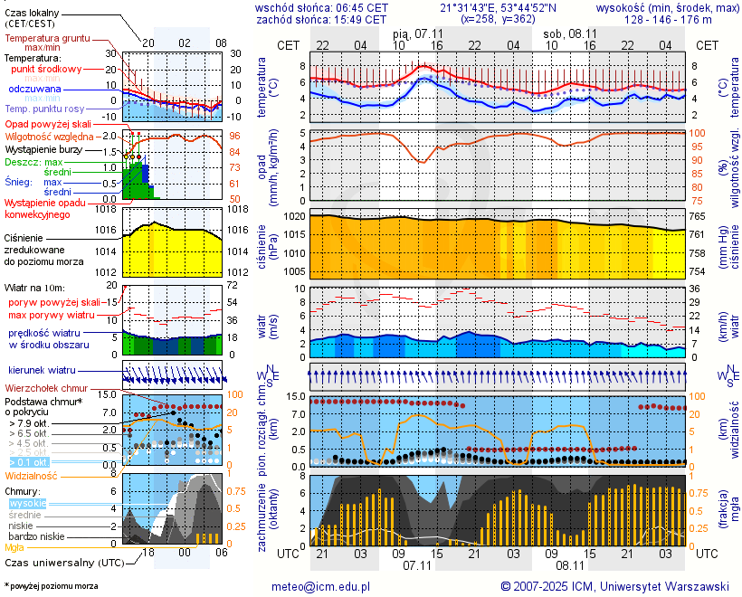 Pogoda żeglarska UM - Przystań Łuknajno