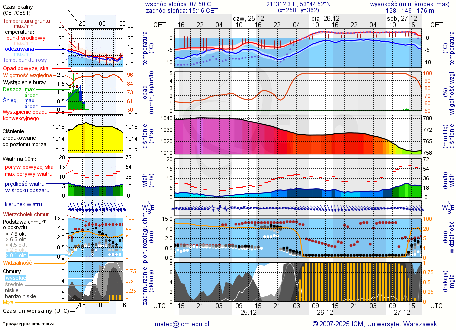 Pogoda żeglarska UM - Przystań Łuknajno