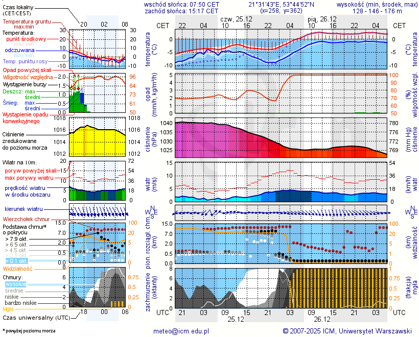 Pogoda żeglarska UM - Kamień