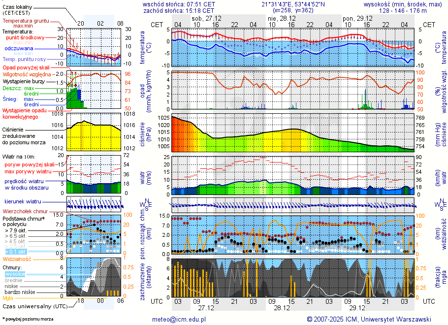 Pogoda żeglarska UM - Port Ekomarina Baza Tałty