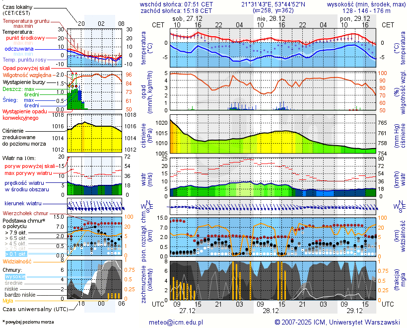 Pogoda żeglarska UM - Port Ekomarina Baza Tałty
