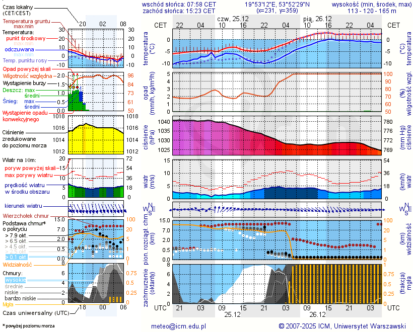 Pogoda żeglarska UM - Kretowiny