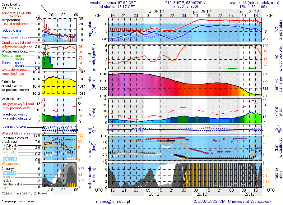 Pogoda żeglarska UM - Mrągowo