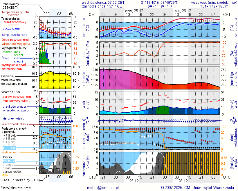 Pogoda żeglarska UM - Łężany