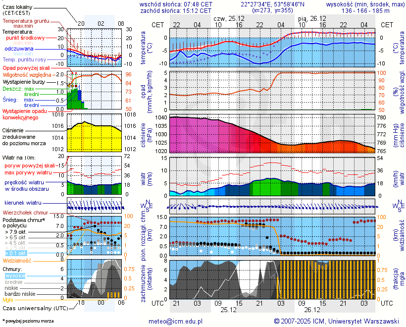 Pogoda żeglarska UM - Jezioro Małe k. Olecka