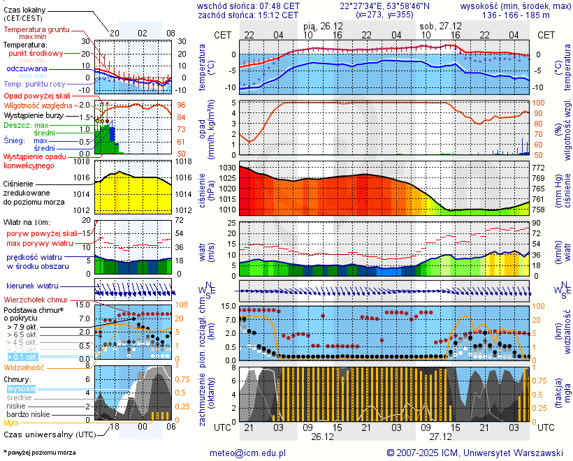 Pogoda żeglarska UM - jezioro Łaźno