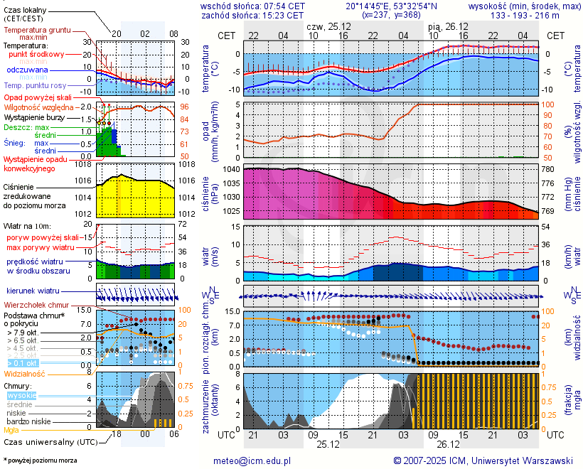 Pogoda żeglarska UM - Olsztynek