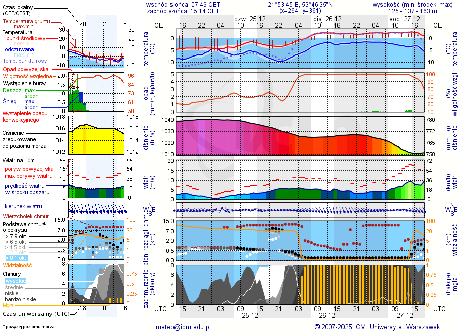 Pogoda żeglarska UM - Zdory