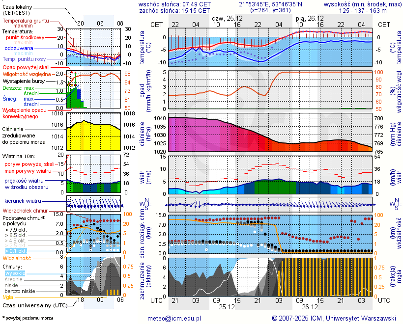 Pogoda żeglarska UM - Nowe Guty Wiatrak