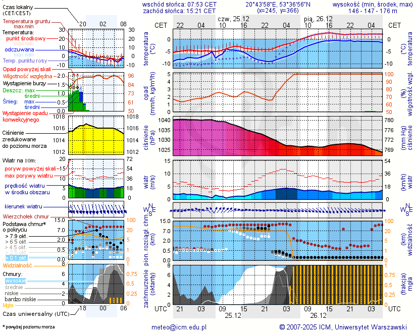 Pogoda żeglarska UM - Jezioro Sawica