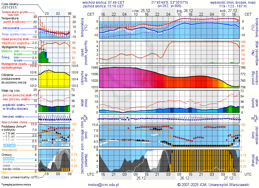 Pogoda żeglarska UM - Jaśkowo