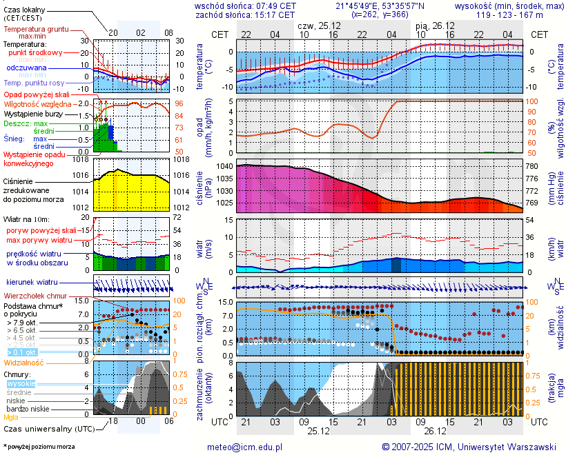 Pogoda żeglarska UM - Imionek