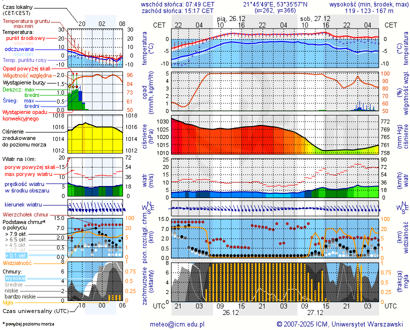 Pogoda żeglarska UM - Jezioro Jegocin