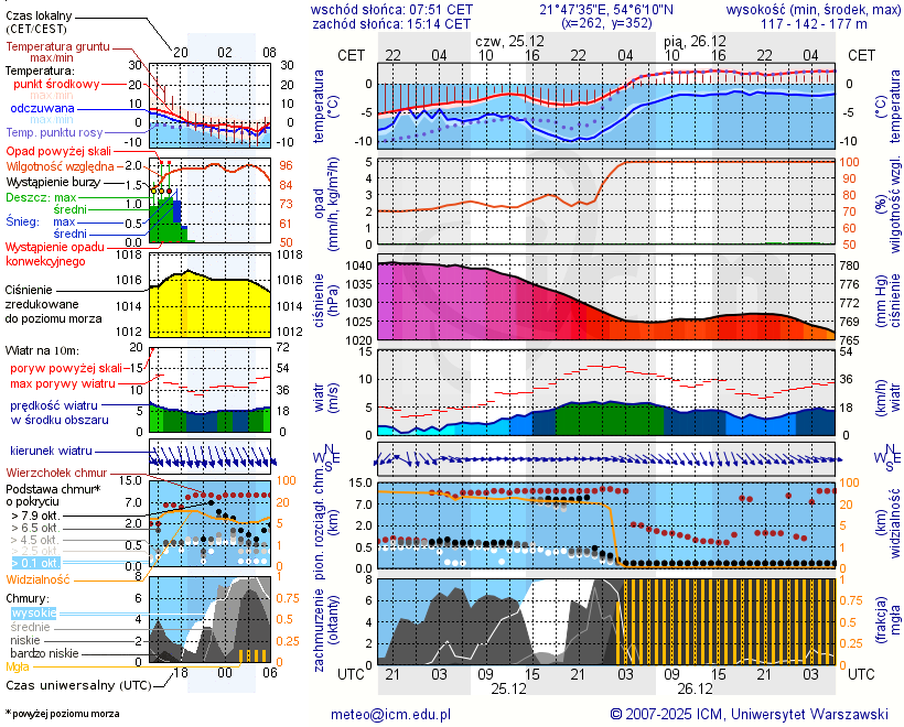 Pogoda żeglarska UM - Pozezdrze