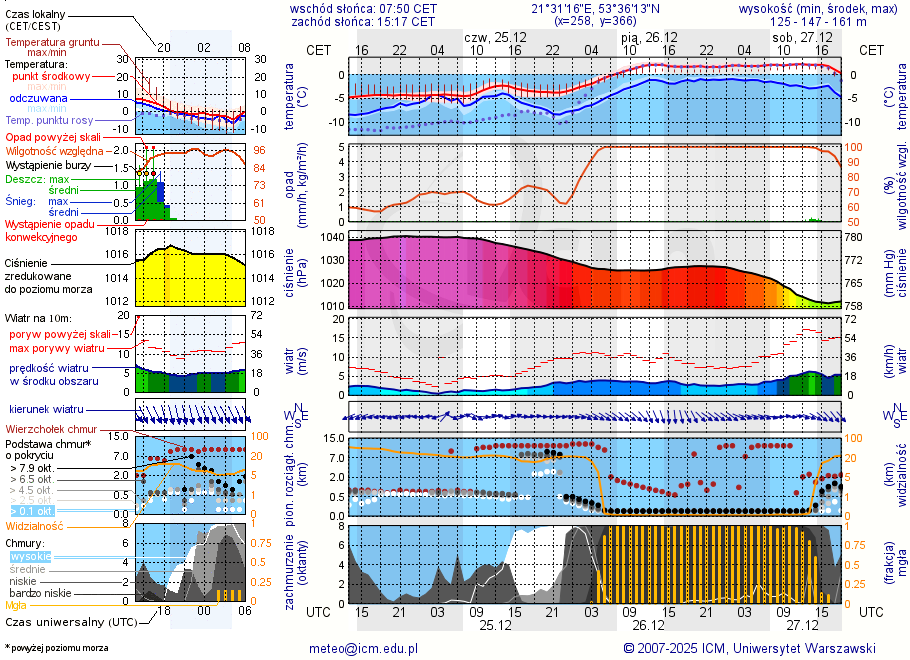 Pogoda żeglarska UM - Przystań Pranie