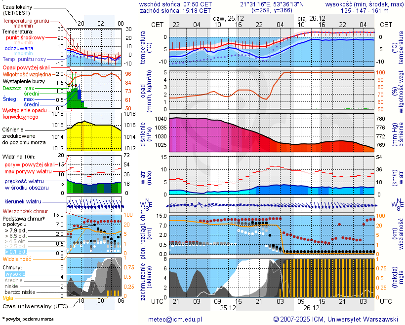 Pogoda żeglarska UM - Bełdany Tarpan I