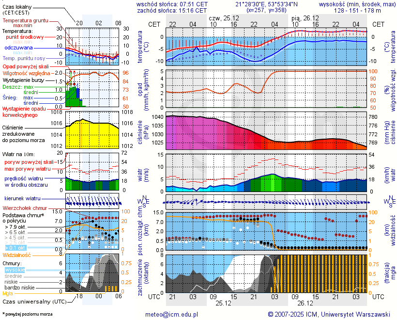 Pogoda żeglarska UM - Ryn Ekomarina