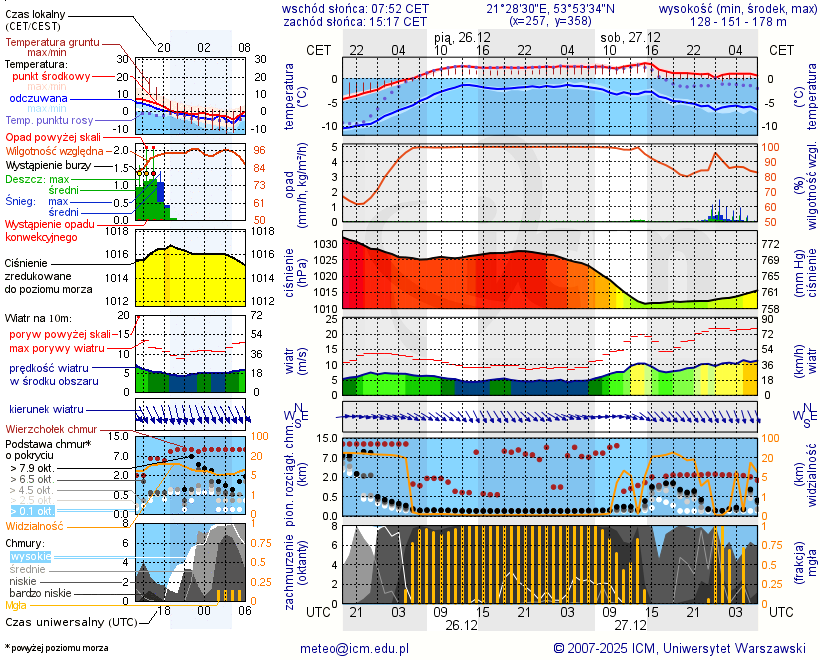 Pogoda żeglarska UM - jezioro Jagodne
