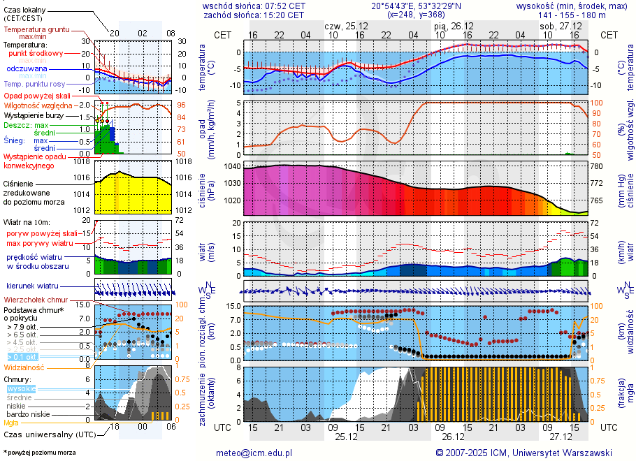 Pogoda żeglarska UM - Szczytno