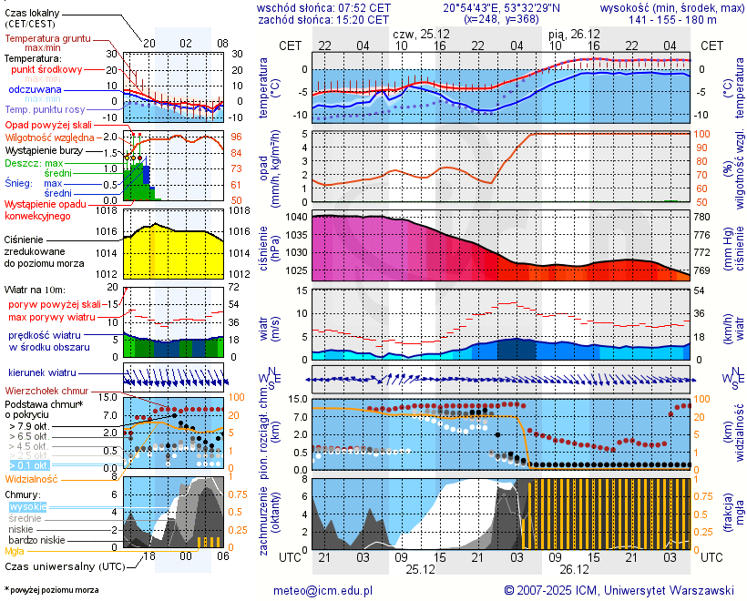 Pogoda żeglarska UM - Jezioro Burdąg