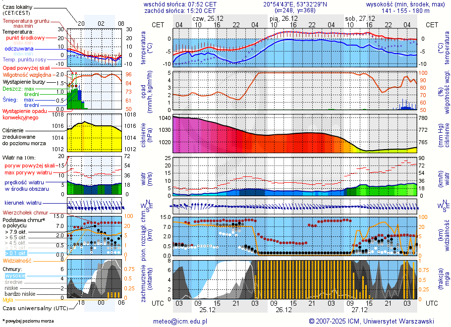 Pogoda żeglarska UM - Jezioro Głęboczek