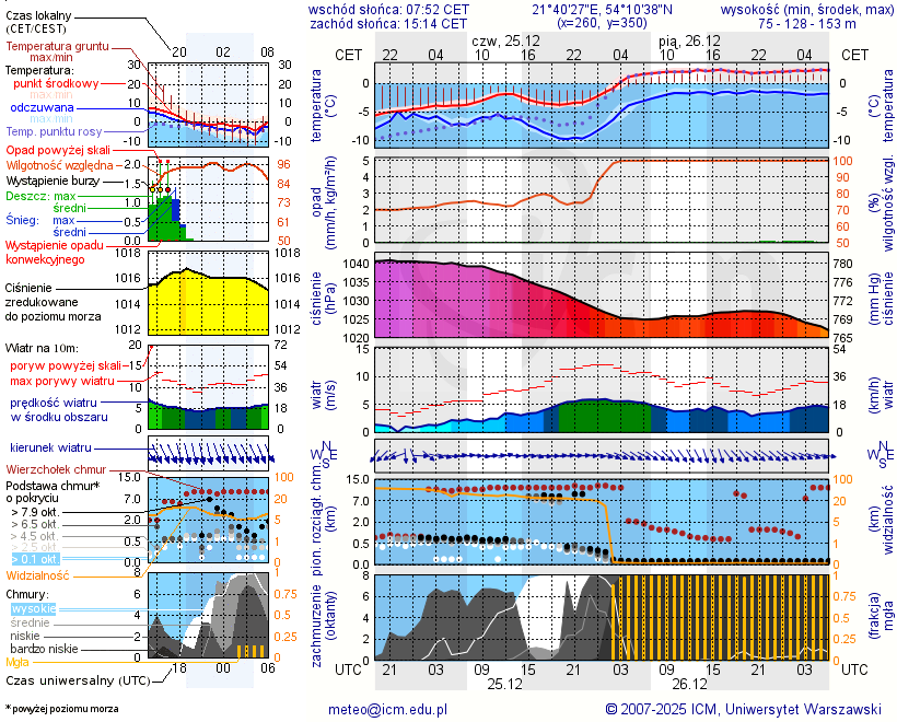 Pogoda żeglarska UM - Wyspa Upałty