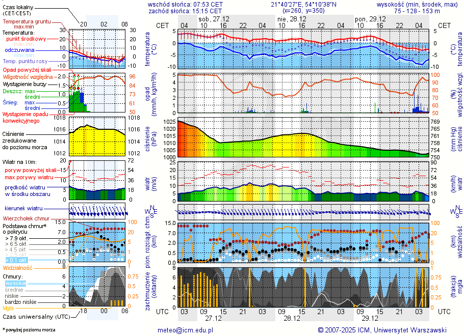 Pogoda żeglarska UM - Pole namiotowe Roganty