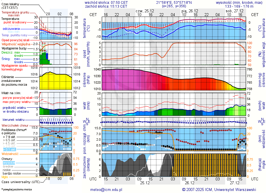 Pogoda żeglarska UM - jezioro Jędzelewo