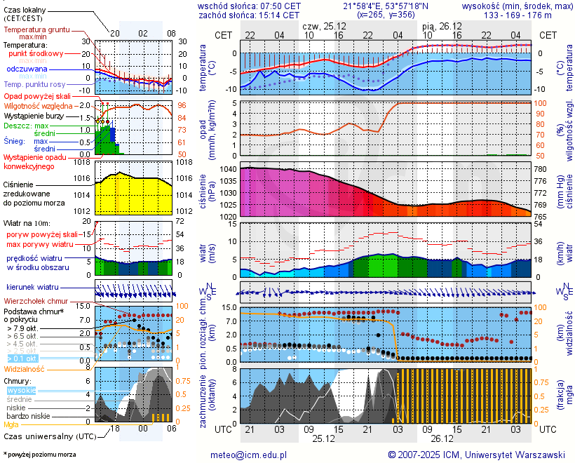Pogoda żeglarska UM - jezioro Gawlik