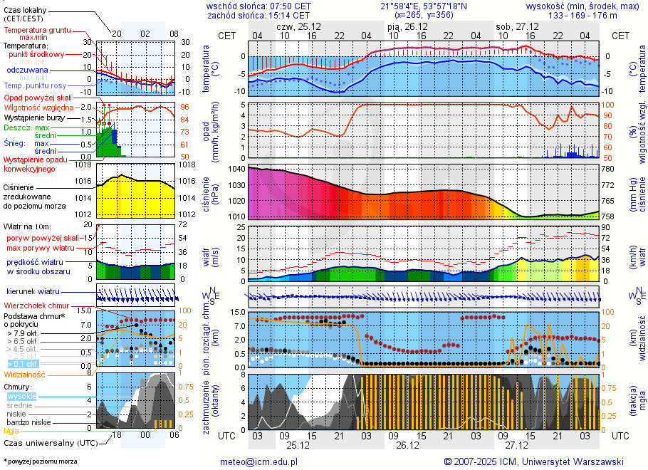 Pogoda żeglarska UM - Stare Juchy